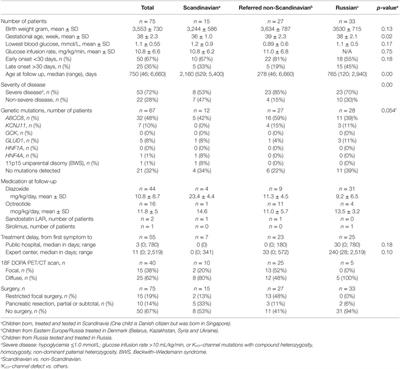 Both Low Blood Glucose and Insufficient Treatment Confer Risk of Neurodevelopmental Impairment in Congenital Hyperinsulinism: A Multinational Cohort Study